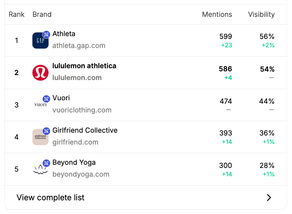 Competitive leaderboard ranking activewear brands by AI mentions and visibility, with rank and score changes