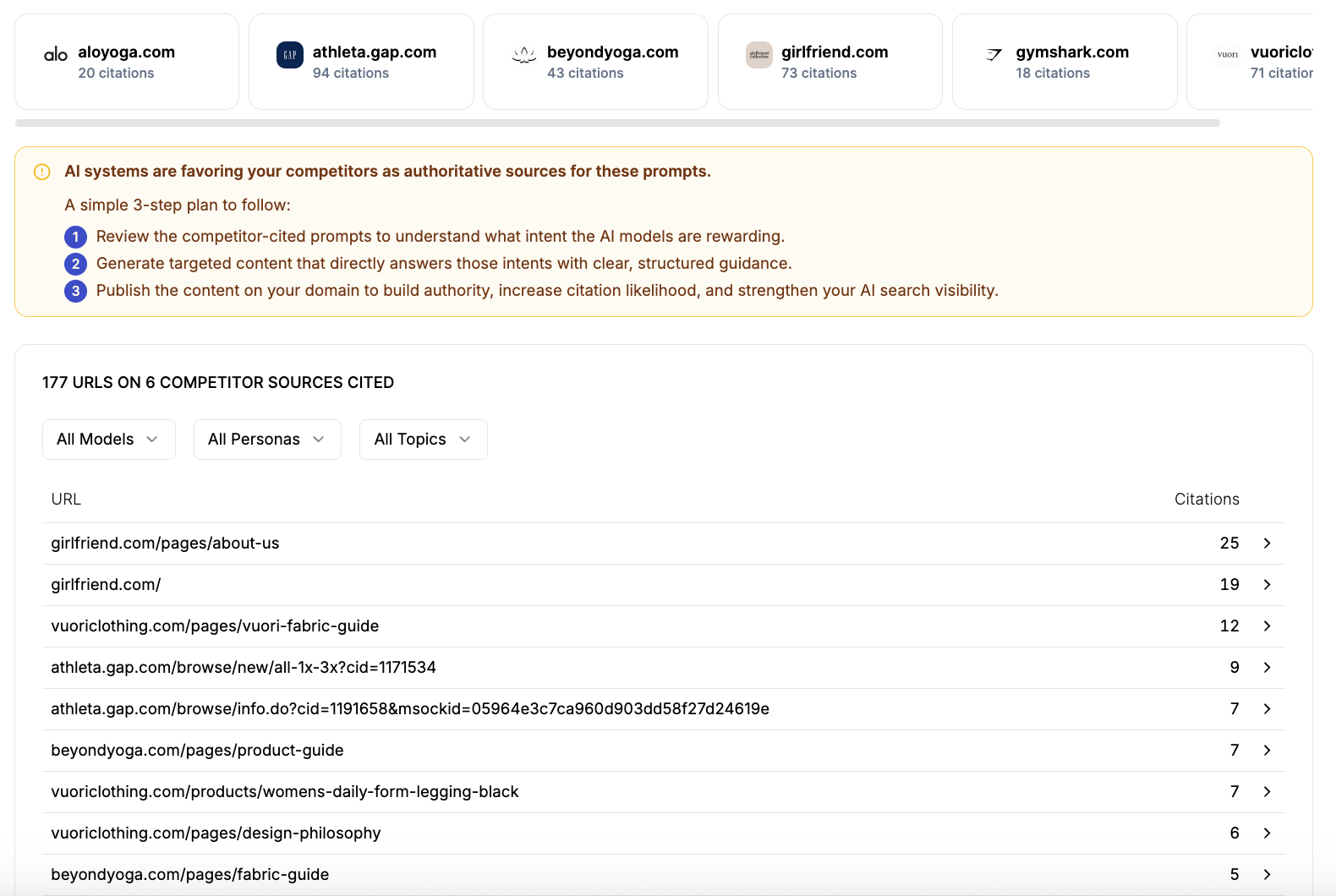 Competitor pages AI cites, with citation counts