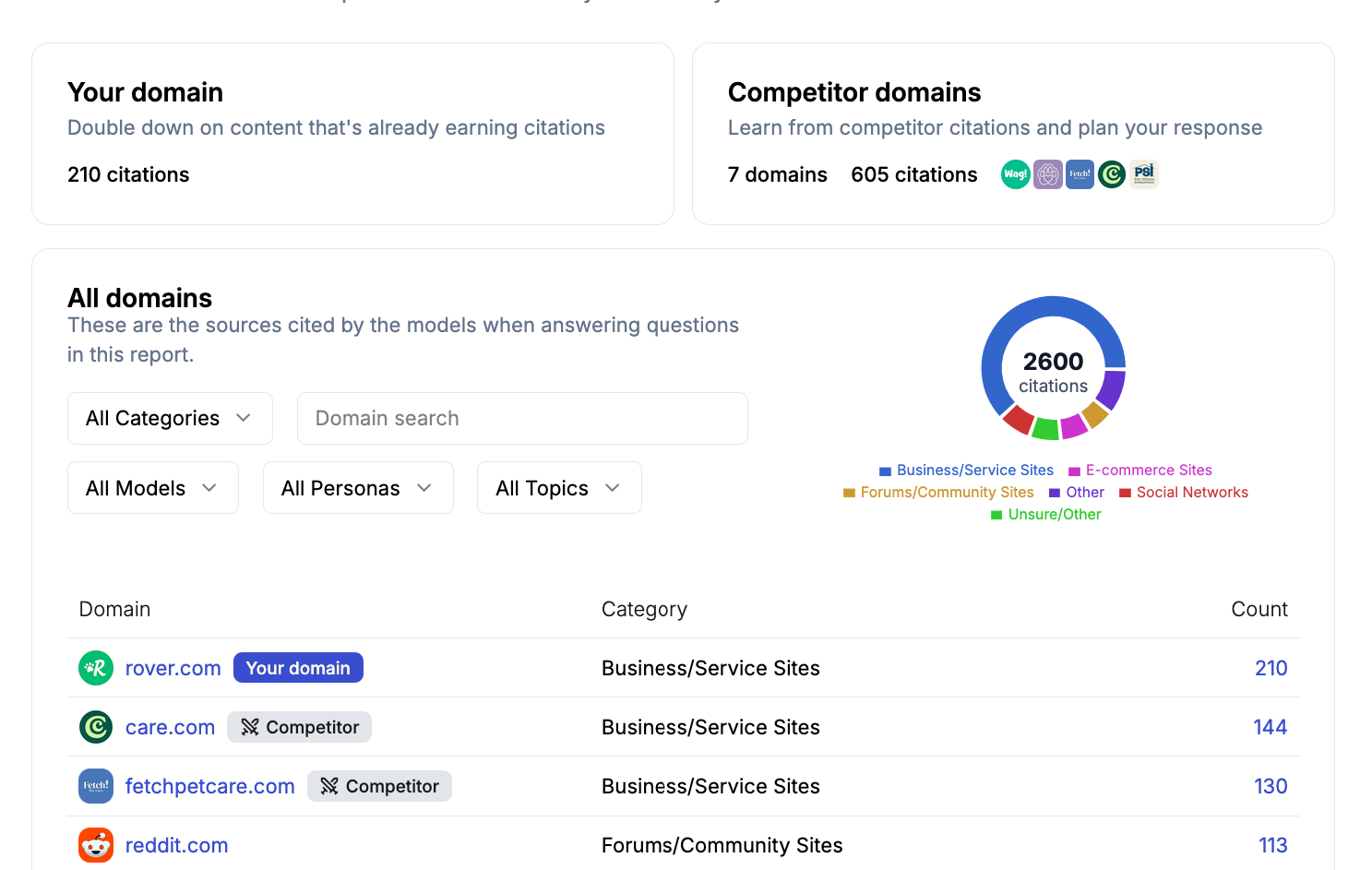 Citation Audit source report showing your domain and competitor domains with citation counts