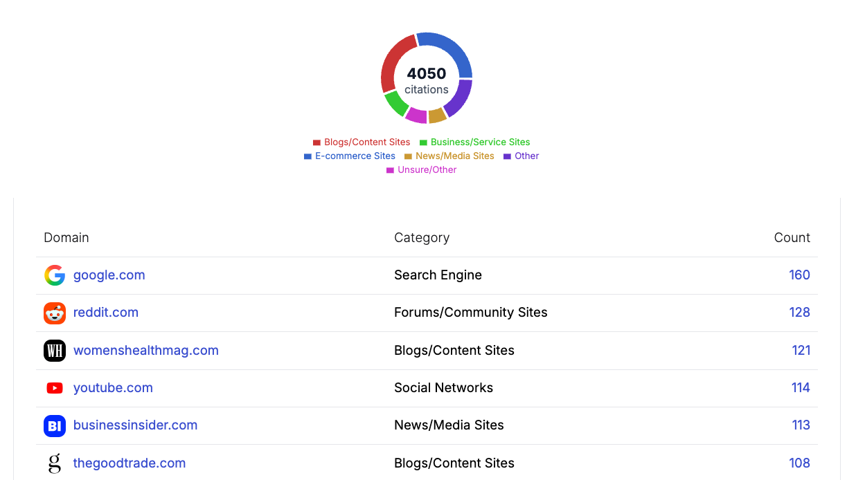 Overview of the top third-party domains AI cites, by category and count