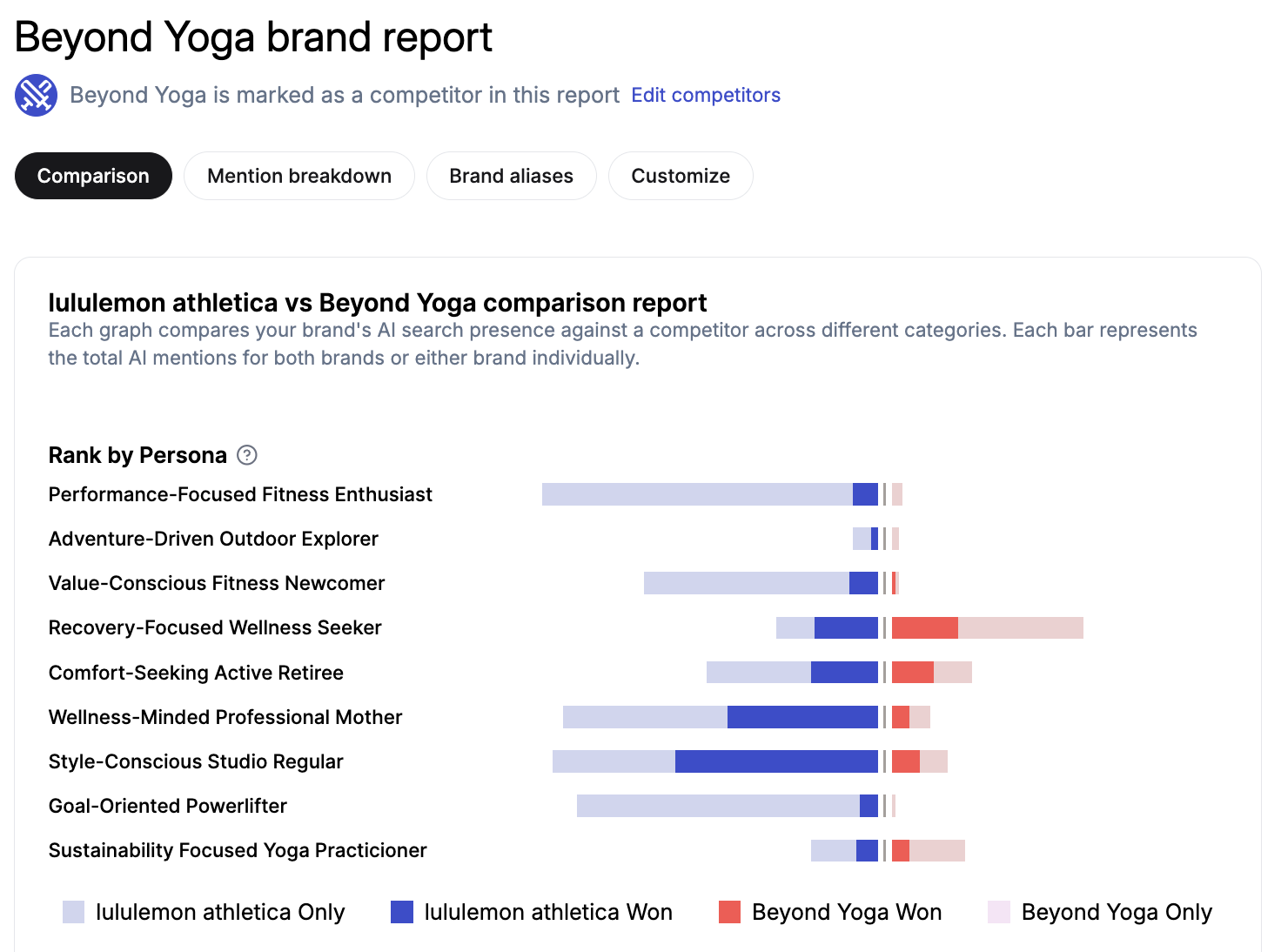 Brand vs competitor comparison report broken down by persona