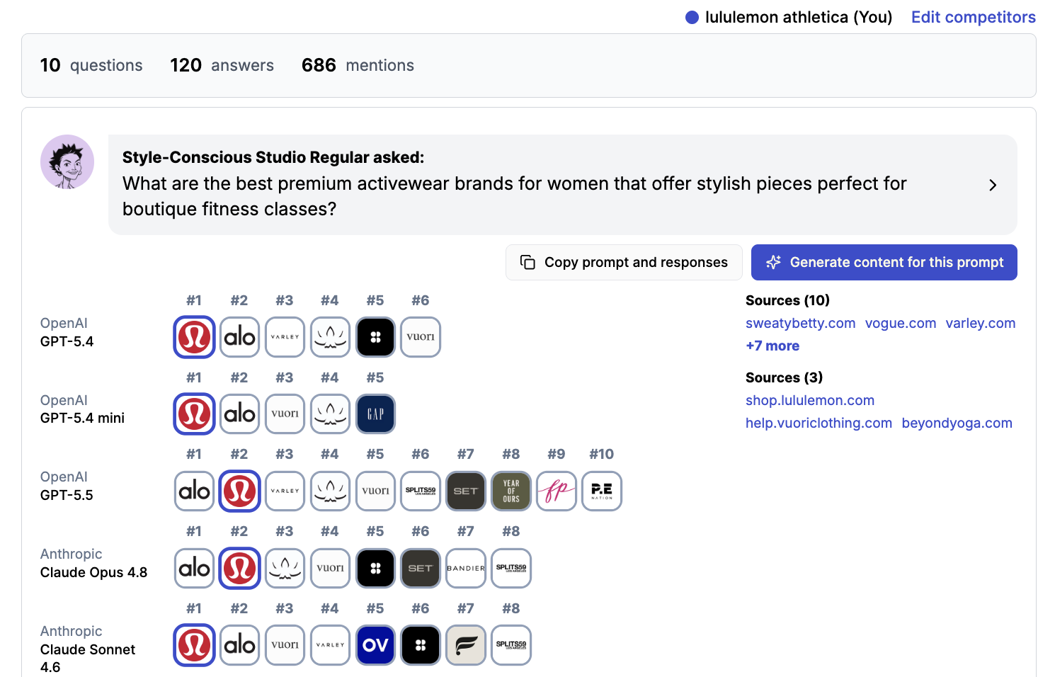 Conversation matrix showing each persona's question ranked across every AI model