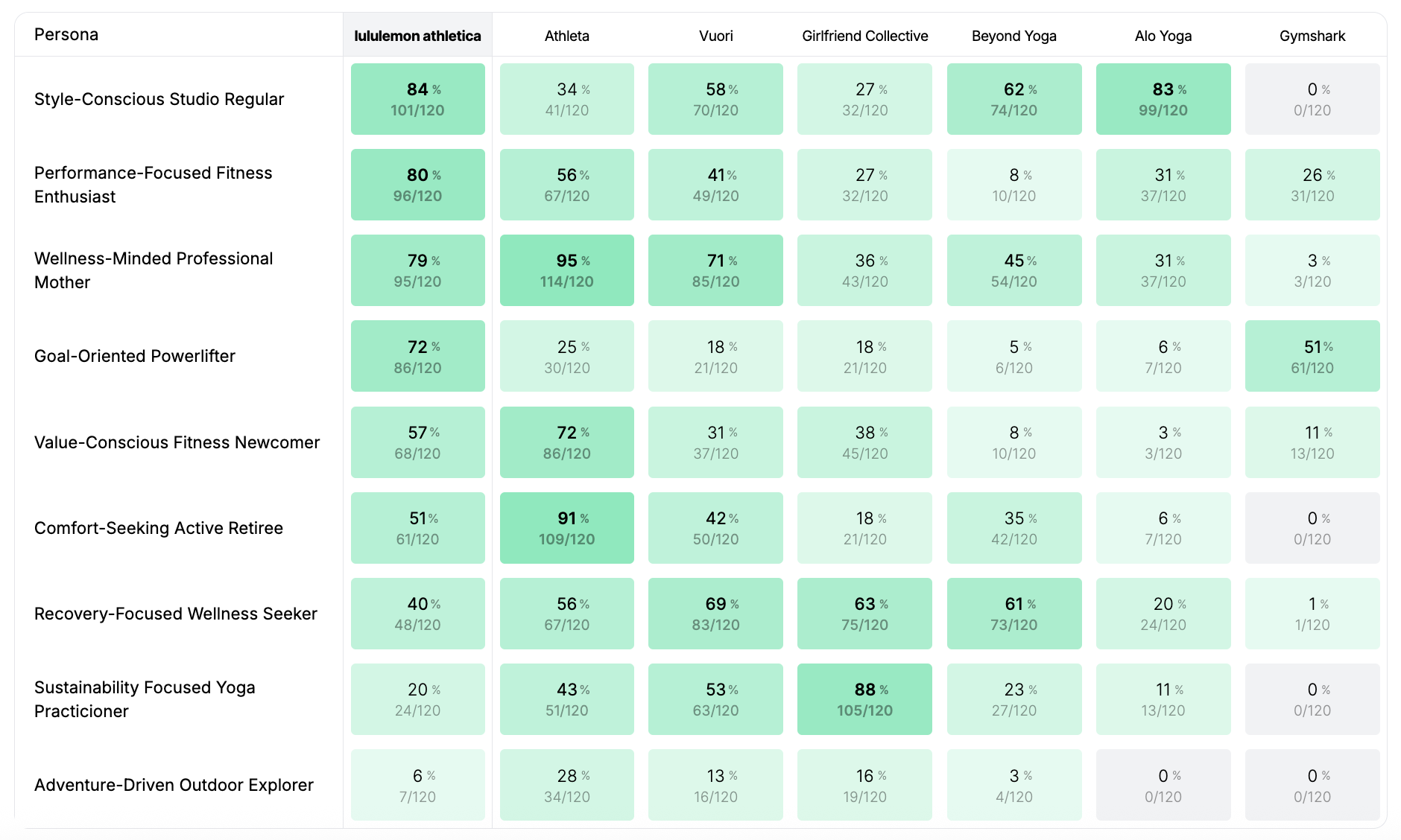 Heatmap showing brand visibility by persona and competitor