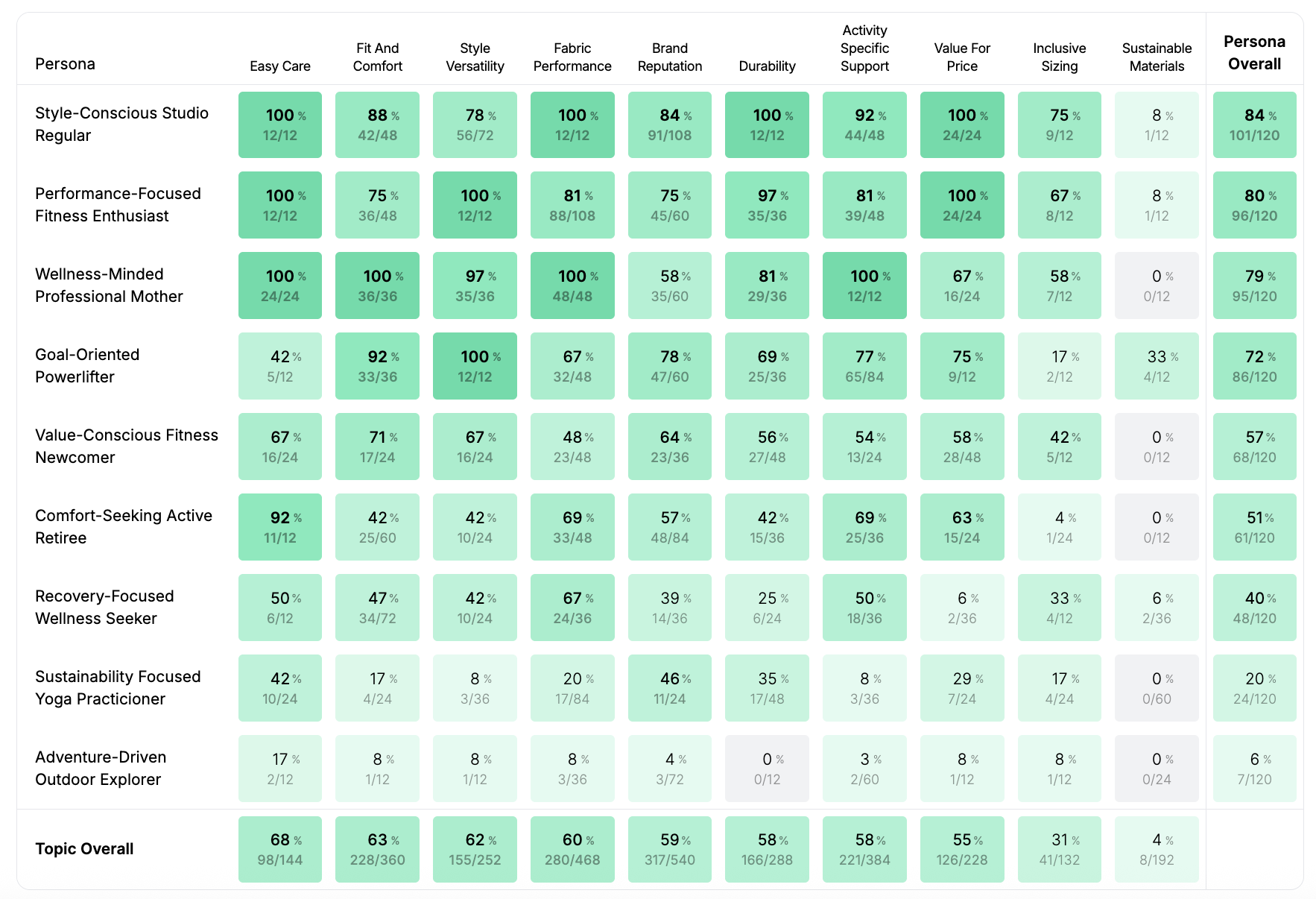 Heatmap showing brand visibility by persona and topic
