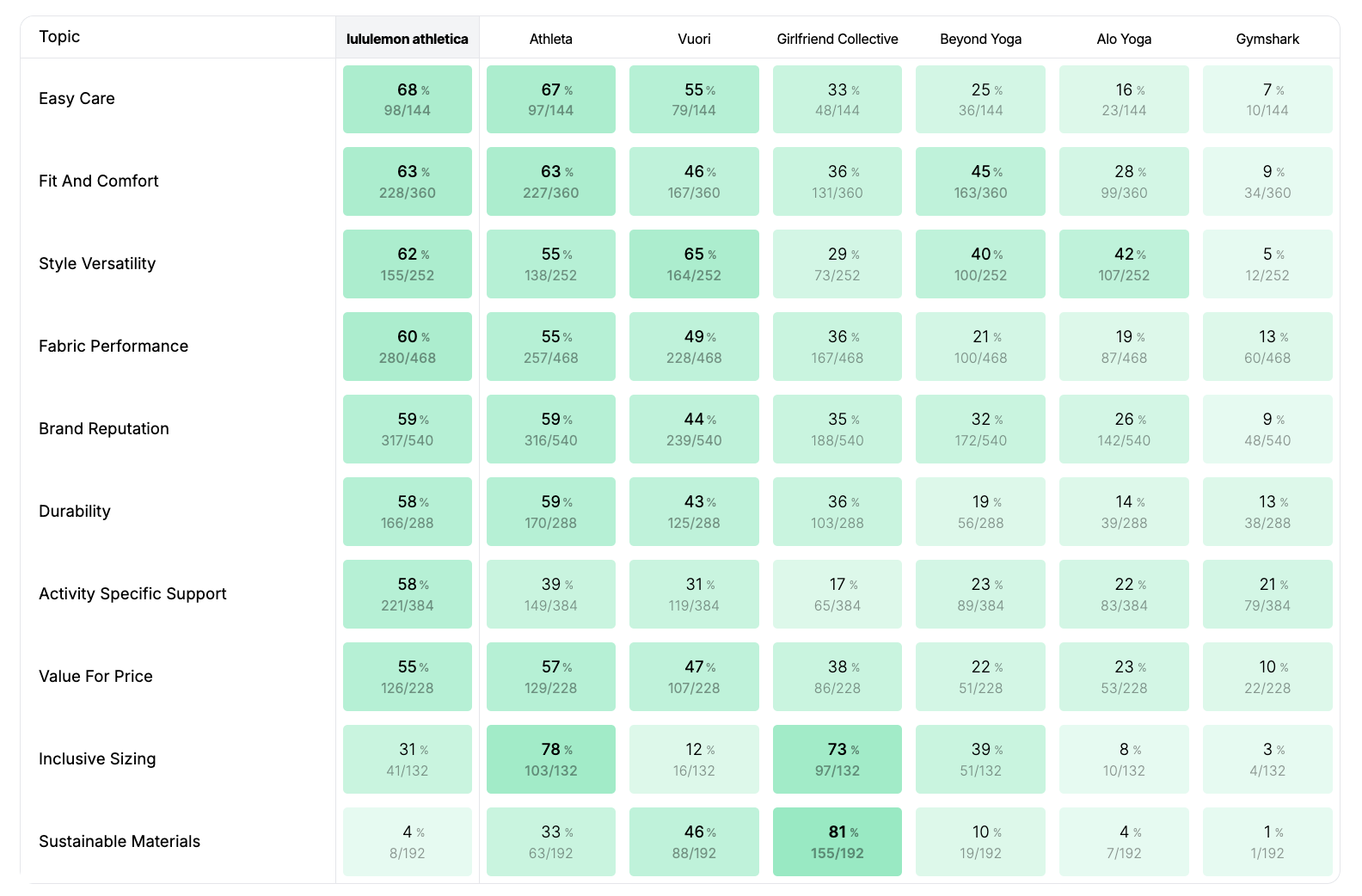 Heatmap showing brand visibility by topic and competitor