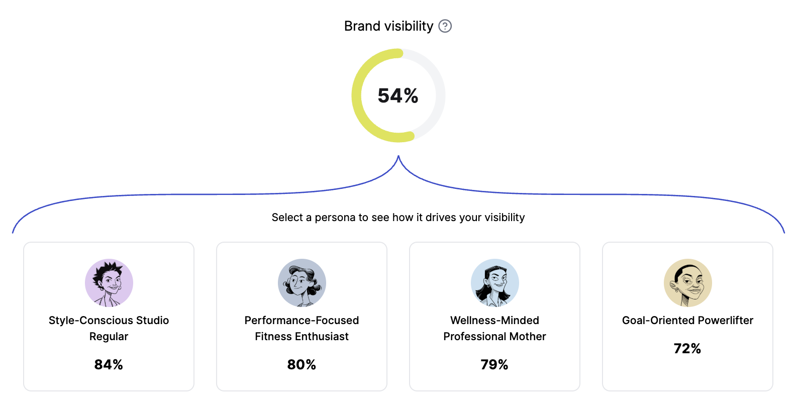 Persona report hub showing overall brand visibility and per-persona visibility scores
