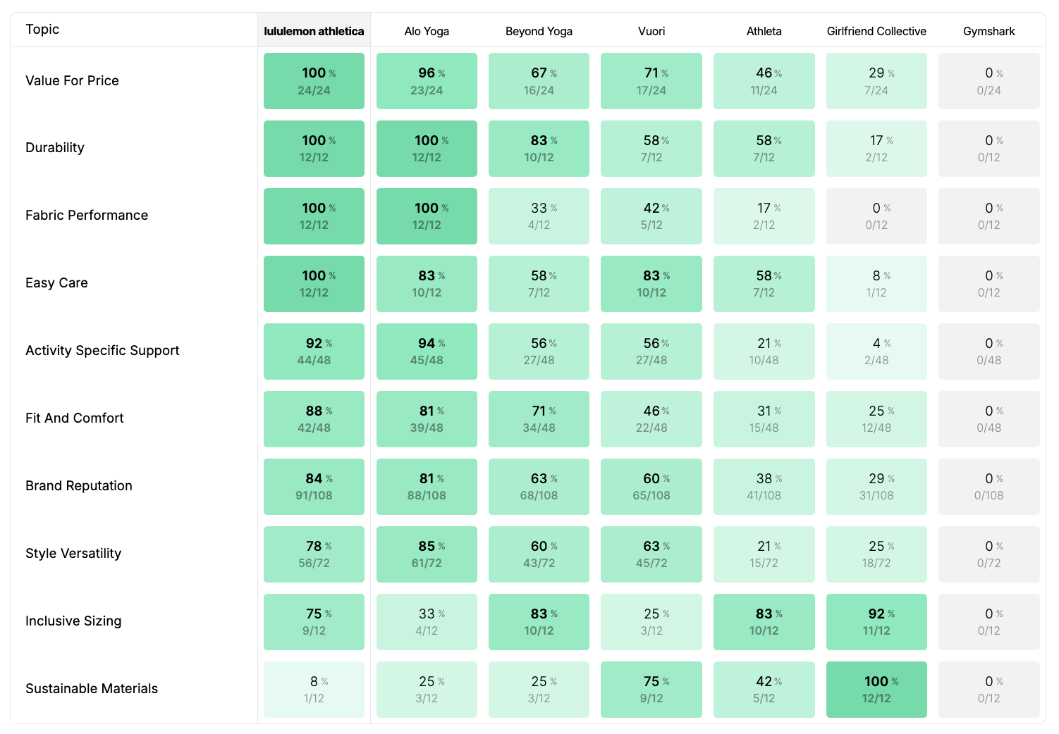 Persona-by-topic heatmap showing brand visibility across personas and topics