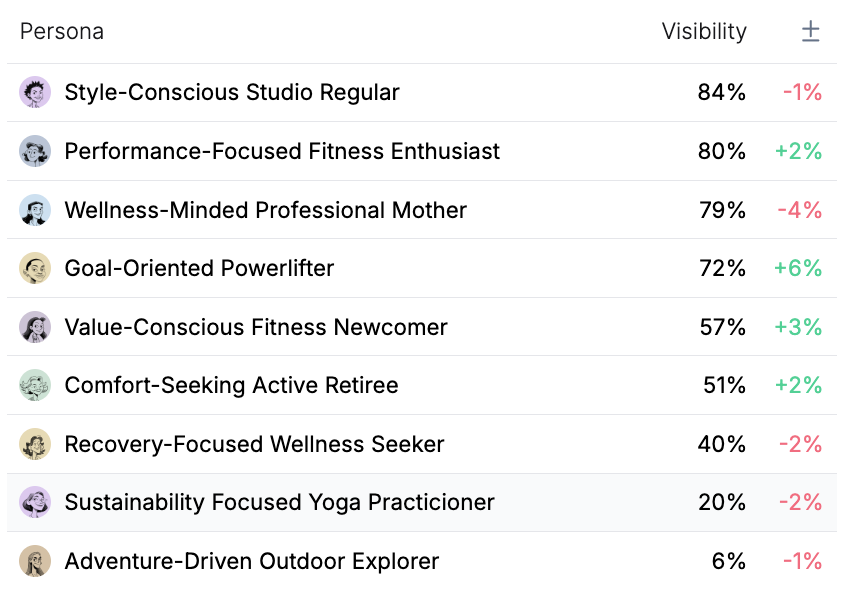Persona visibility list showing each buyer persona and the percentage of AI answers where the brand appears