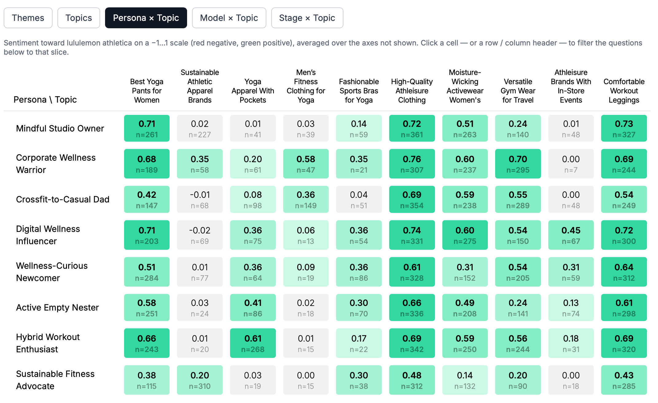 Sentiment Audit persona-by-topic heatmap showing sentiment toward the brand on a -1 to 1 scale, red for negative and green for positive