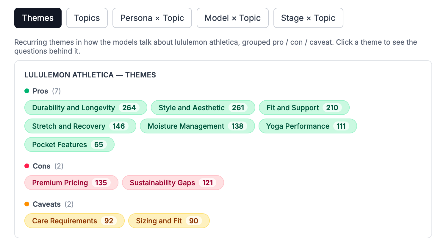 Sentiment Audit themes view grouping recurring brand themes into pros, cons, and caveats, each tagged with its question count