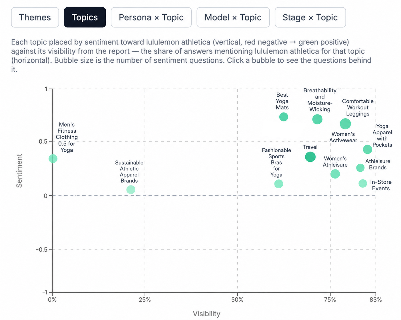 Sentiment Audit topics scatter plot: each topic positioned by sentiment on the vertical axis and visibility on the horizontal axis, with bubble size showing question count