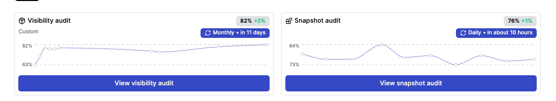 The monthly Visibility Audit and the daily Snapshot Audit shown side by side, each with a visibility trend line