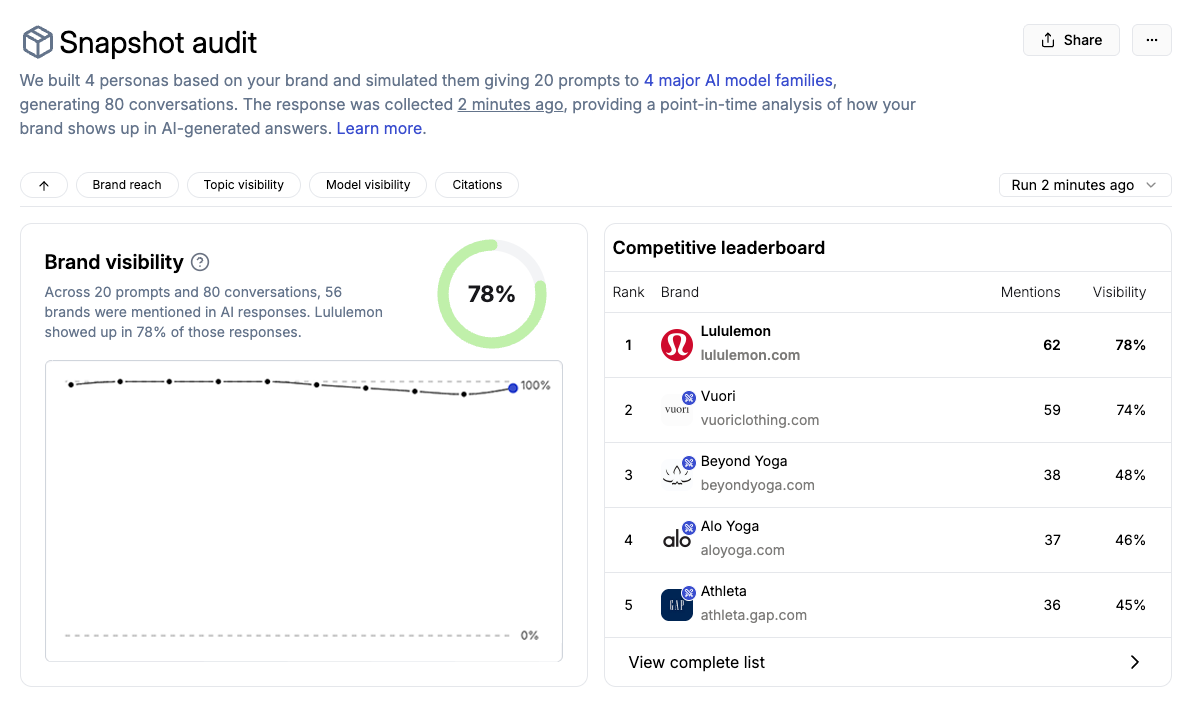 Snapshot Audit dashboard showing point-in-time brand visibility with a gauge, a visibility trend line, and a competitive leaderboard