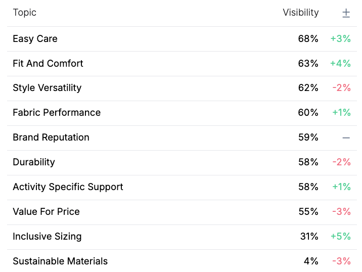 Topic visibility list showing each key topic and the percentage of AI answers where the brand appears