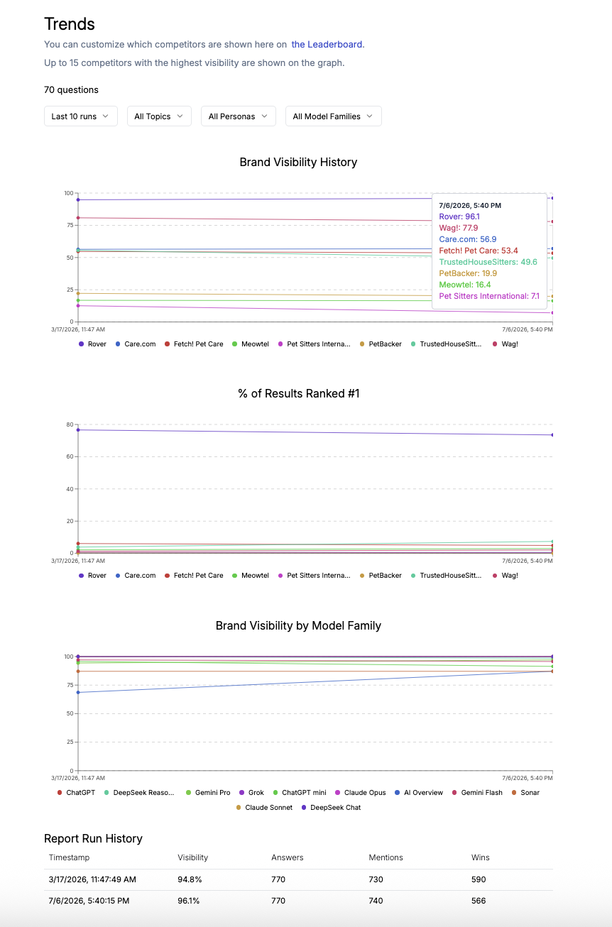Trends dashboard showing brand visibility history, percent of results ranked first, and brand visibility by model family over time
