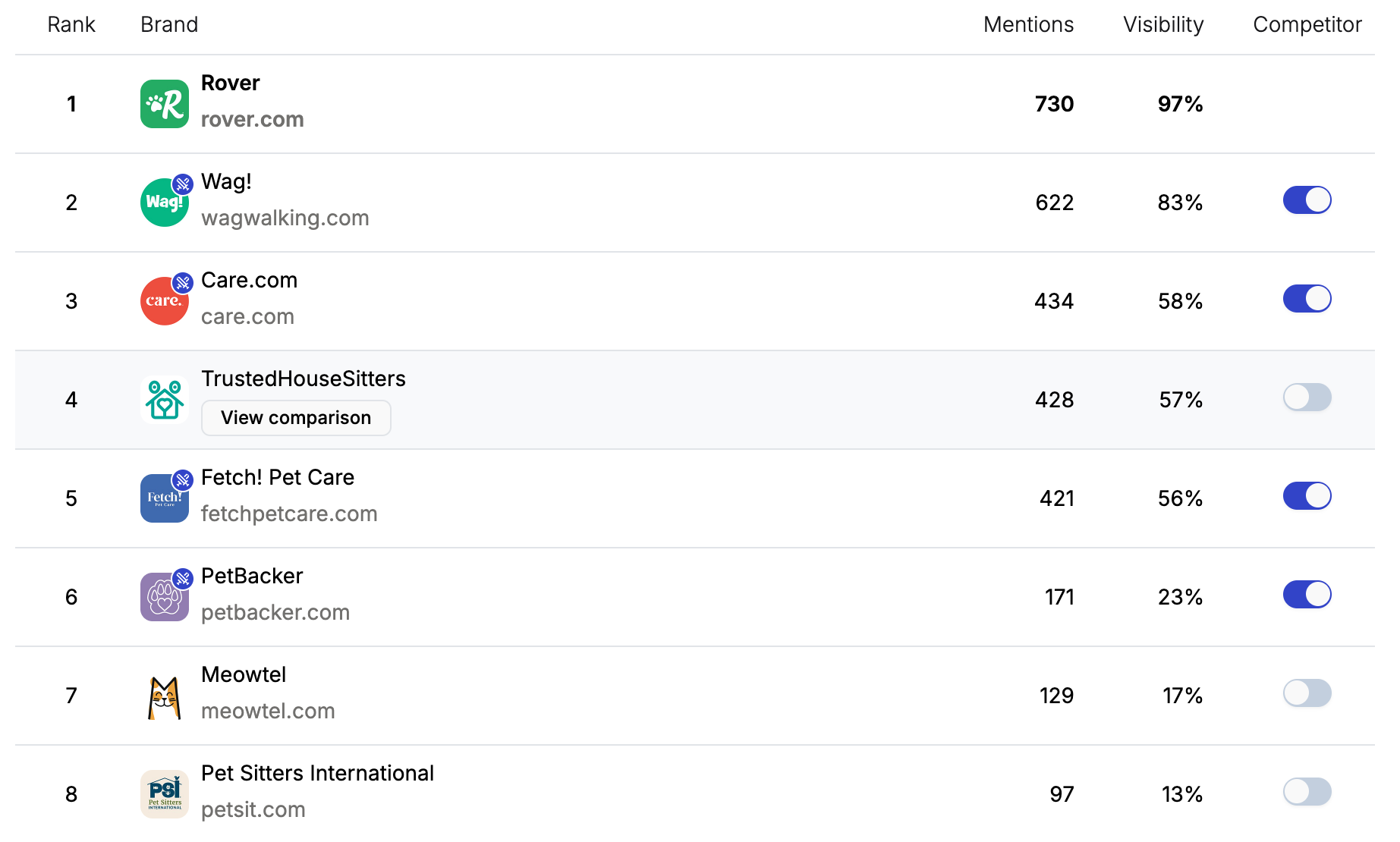 Brand leaderboard powered by API-sourced, persona-driven data