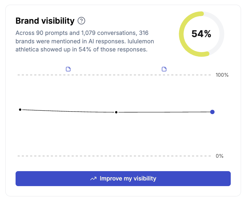 Brand visibility summary showing the share of AI responses that mention the brand