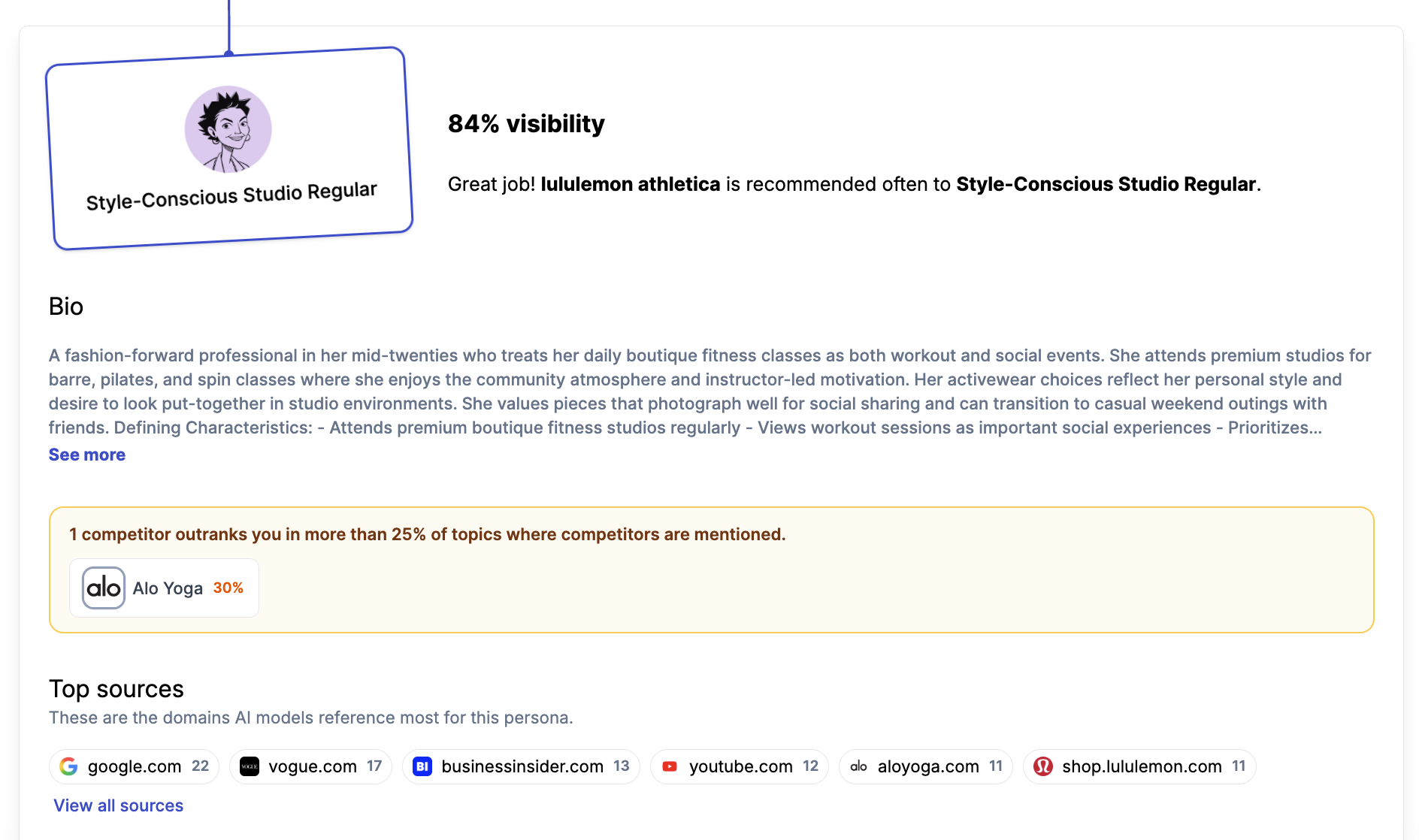 Gumshoe persona report showing Lululemon visibility for a buyer persona