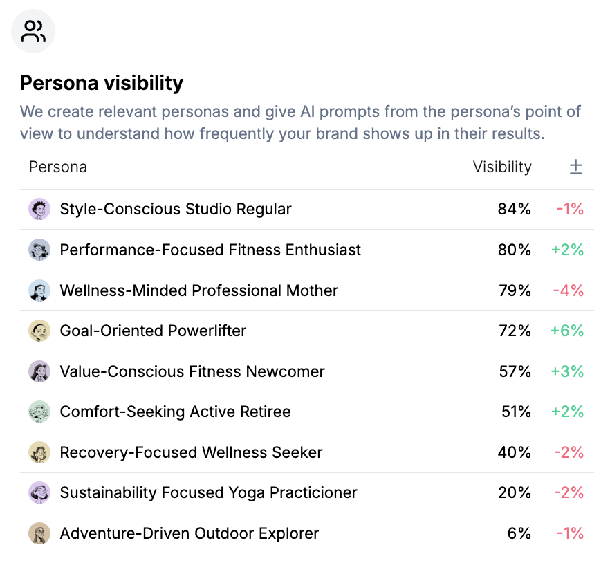 Gumshoe persona visibility list ranking buyer personas by AI visibility
