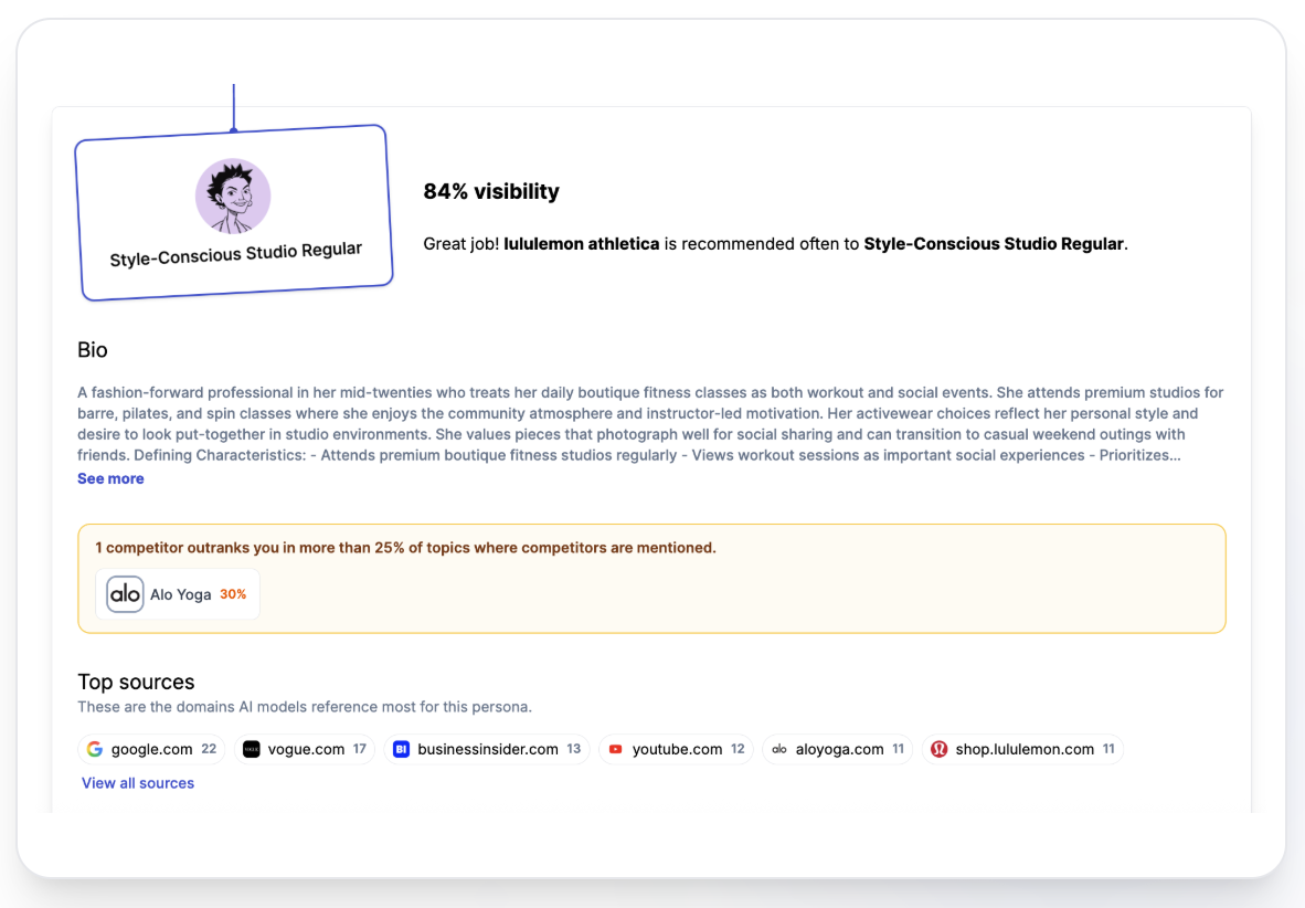 Full persona audit showing visibility score, bio, competitive gaps, and top citation sources