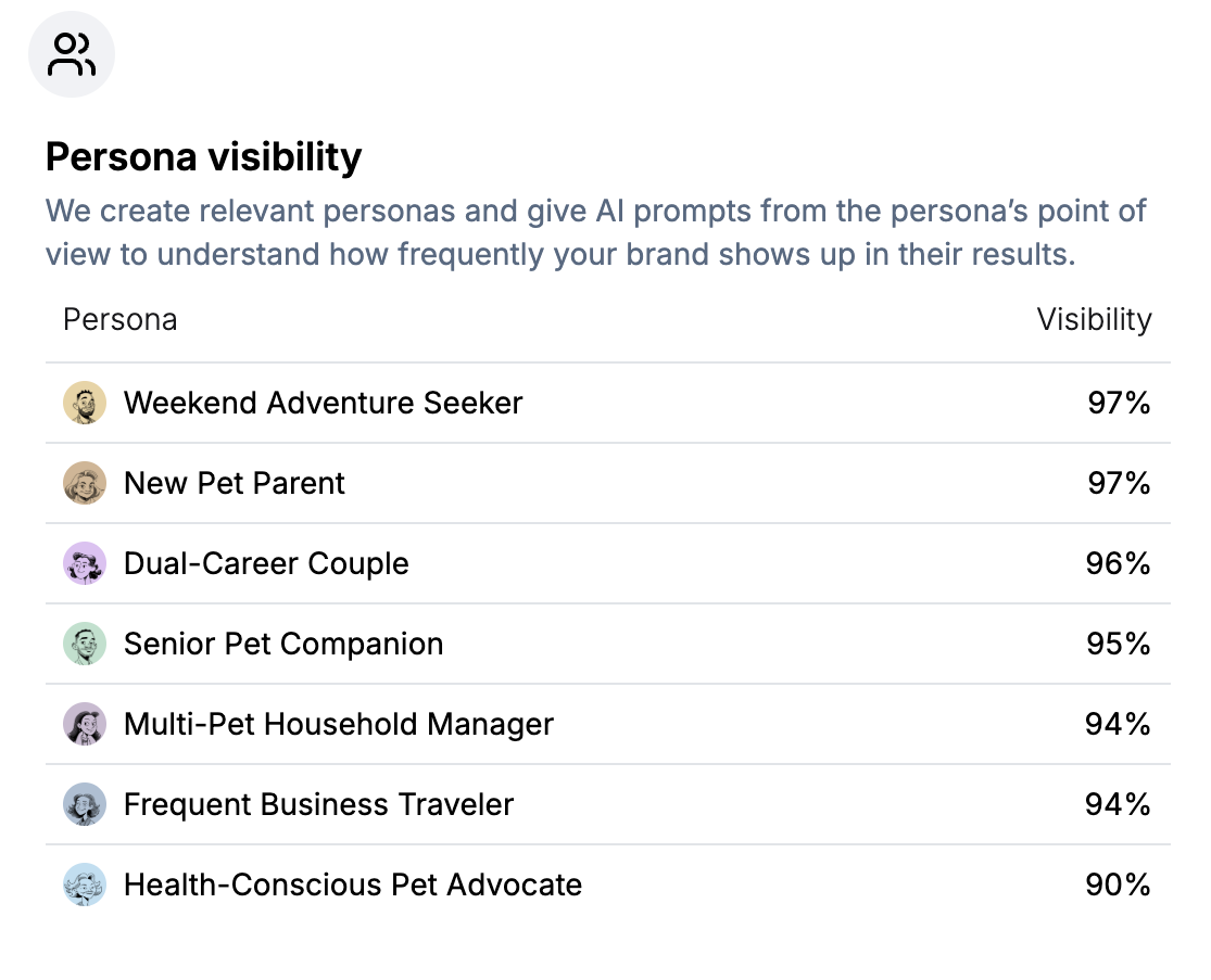 Persona-level visibility breakdown across AI models