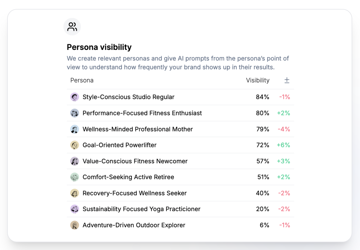 Persona visibility table showing how often each persona sees the brand in AI results