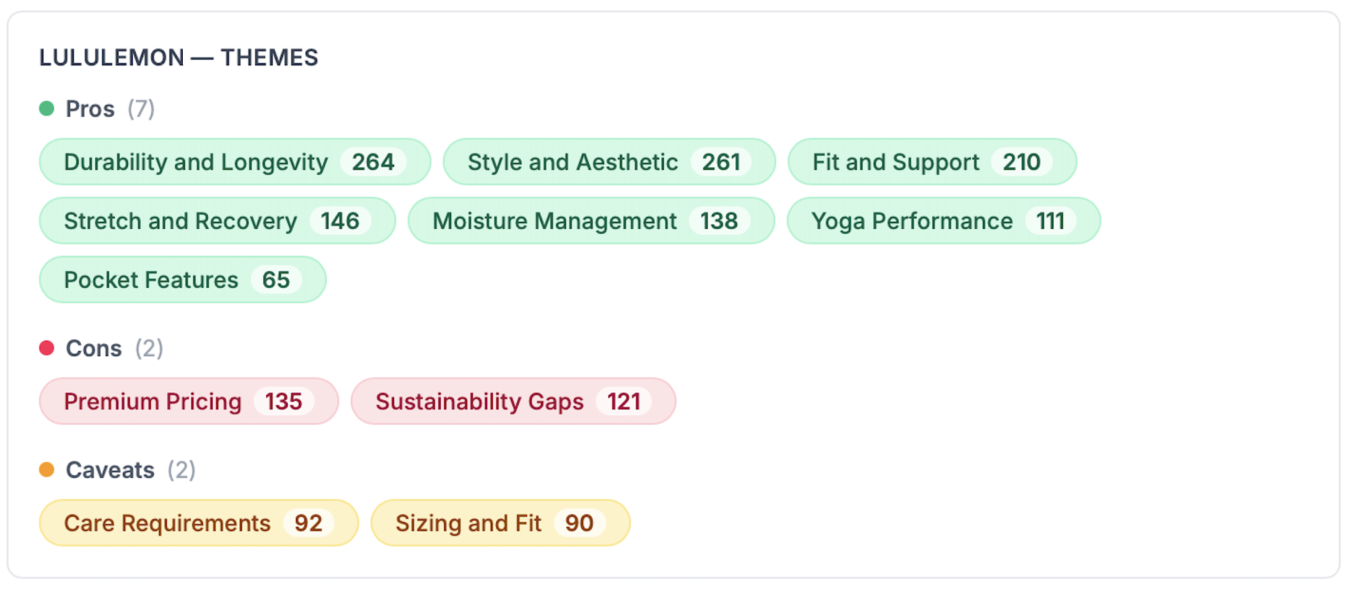 Sentiment Audit themes view grouping recurring brand themes into pros, cons, and caveats, each tagged with its question count