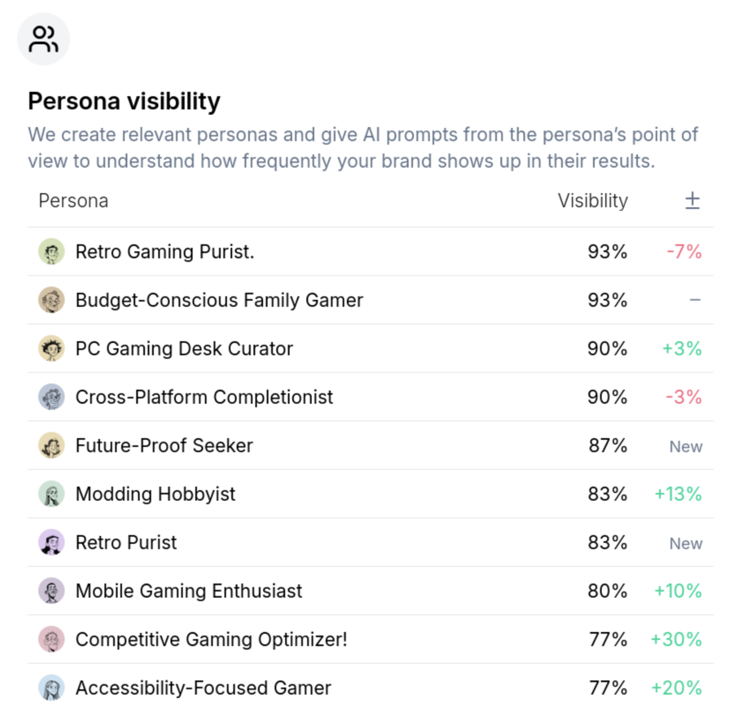 Gumshoe persona visibility table showing AI visibility scores and trend data across personas