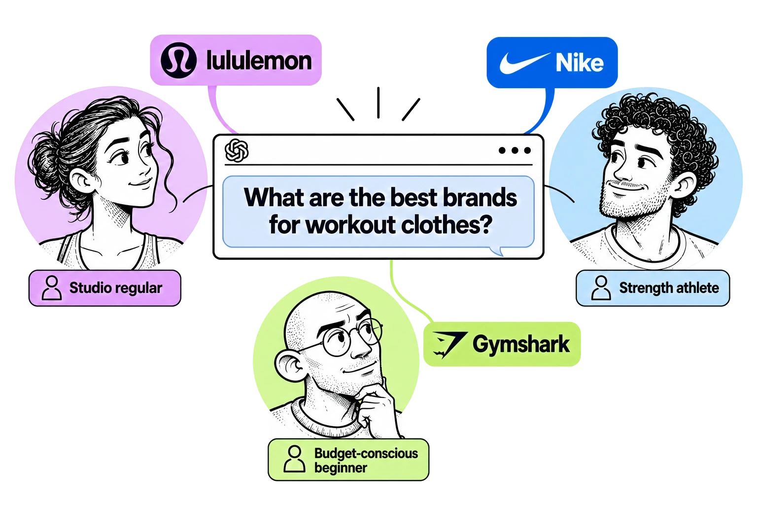 Three buyers ask an AI the same question: what are the best brands for workout clothes? The AI answers each one differently. A studio regular hears lululemon, a strength athlete hears Nike, and a budget-conscious beginner hears Gymshark.