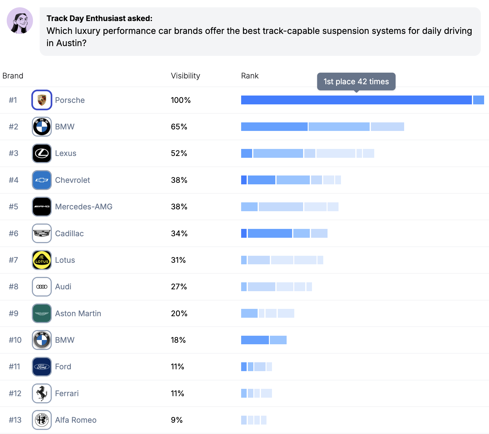 Gumshoe brand visibility ranking for an agency client persona