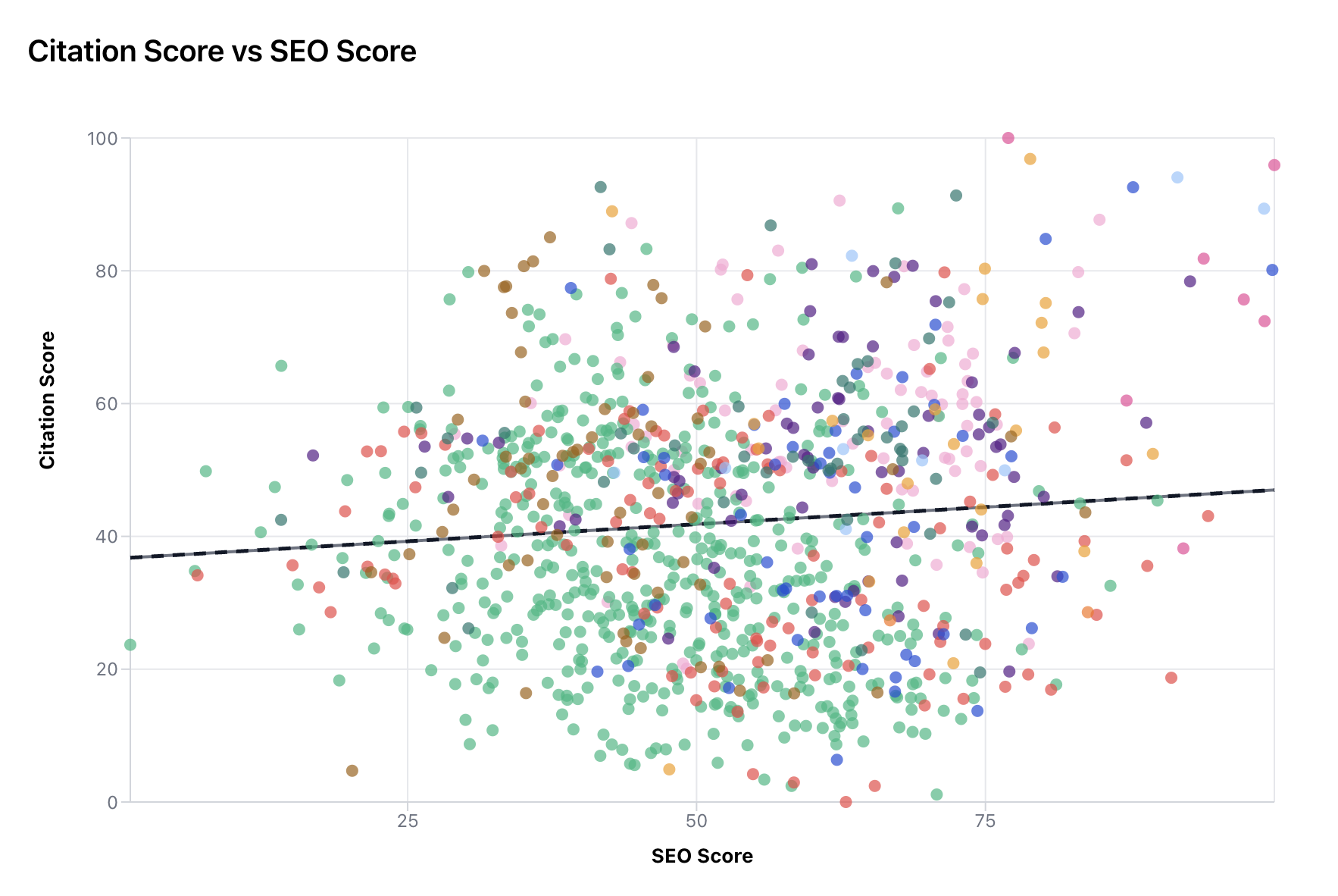 Citation Score vs SEO Score scatter plot