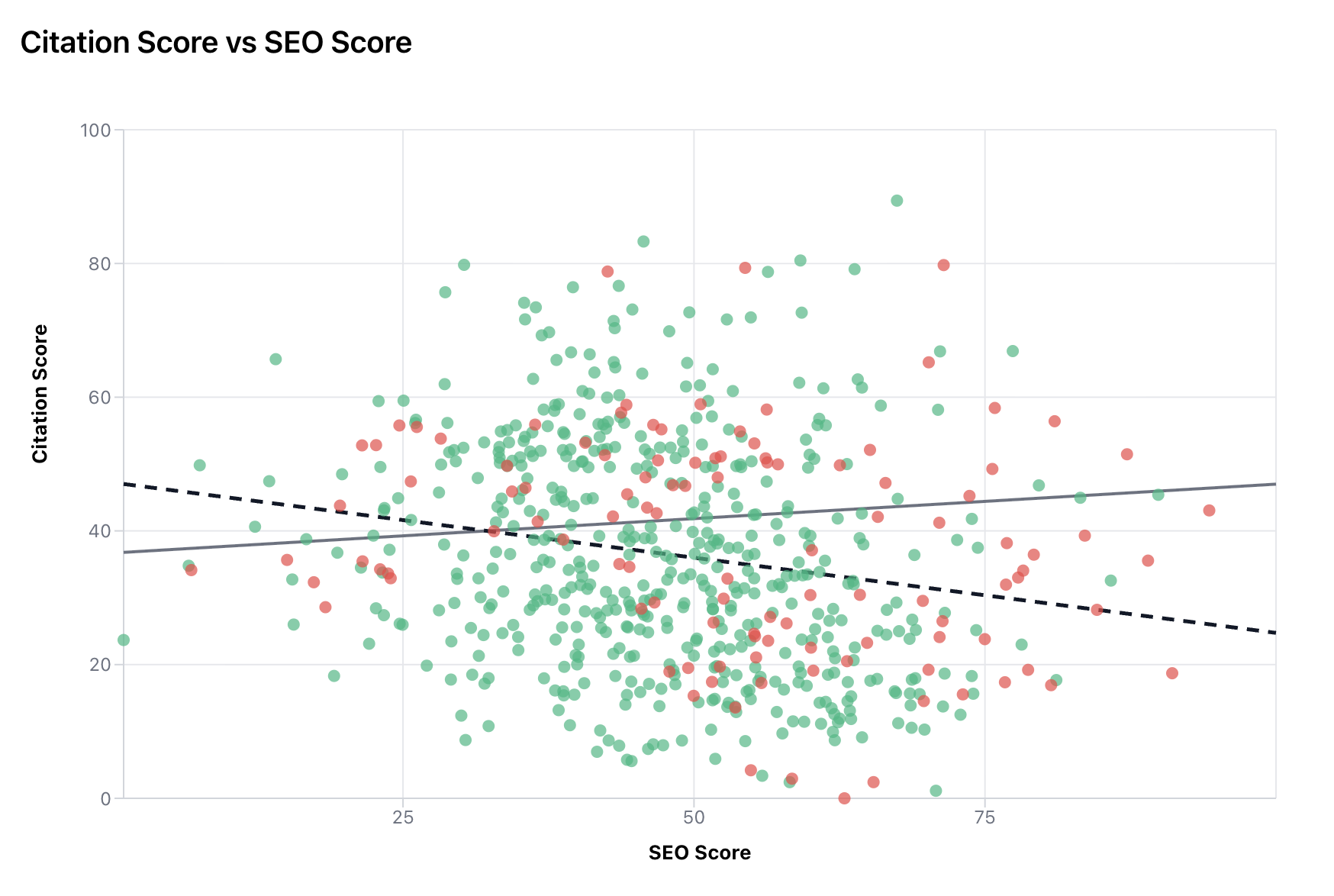 Citation Score vs SEO Score — Ecommerce and Business