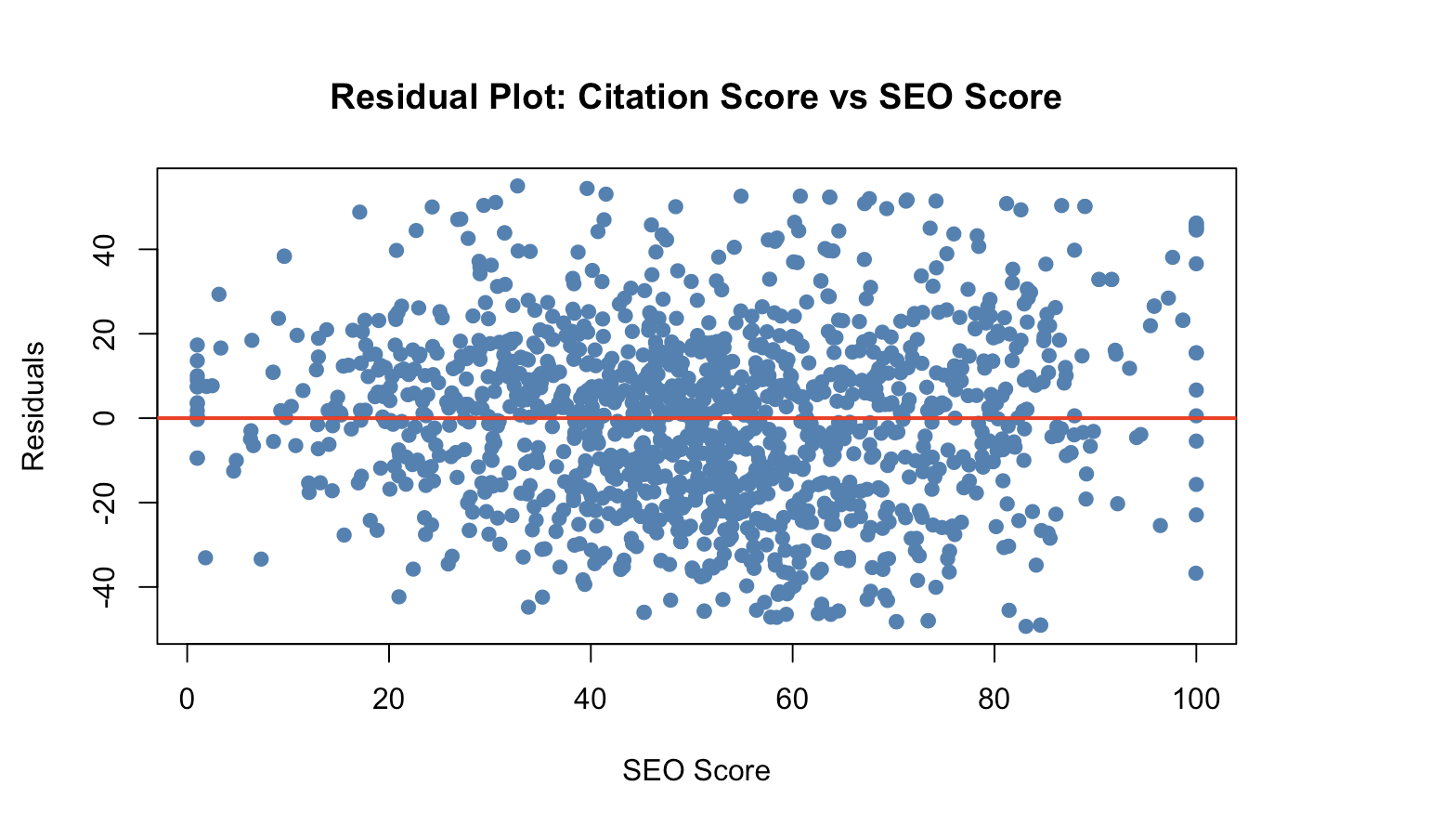 Residual Plot: Citation Score vs SEO Score
