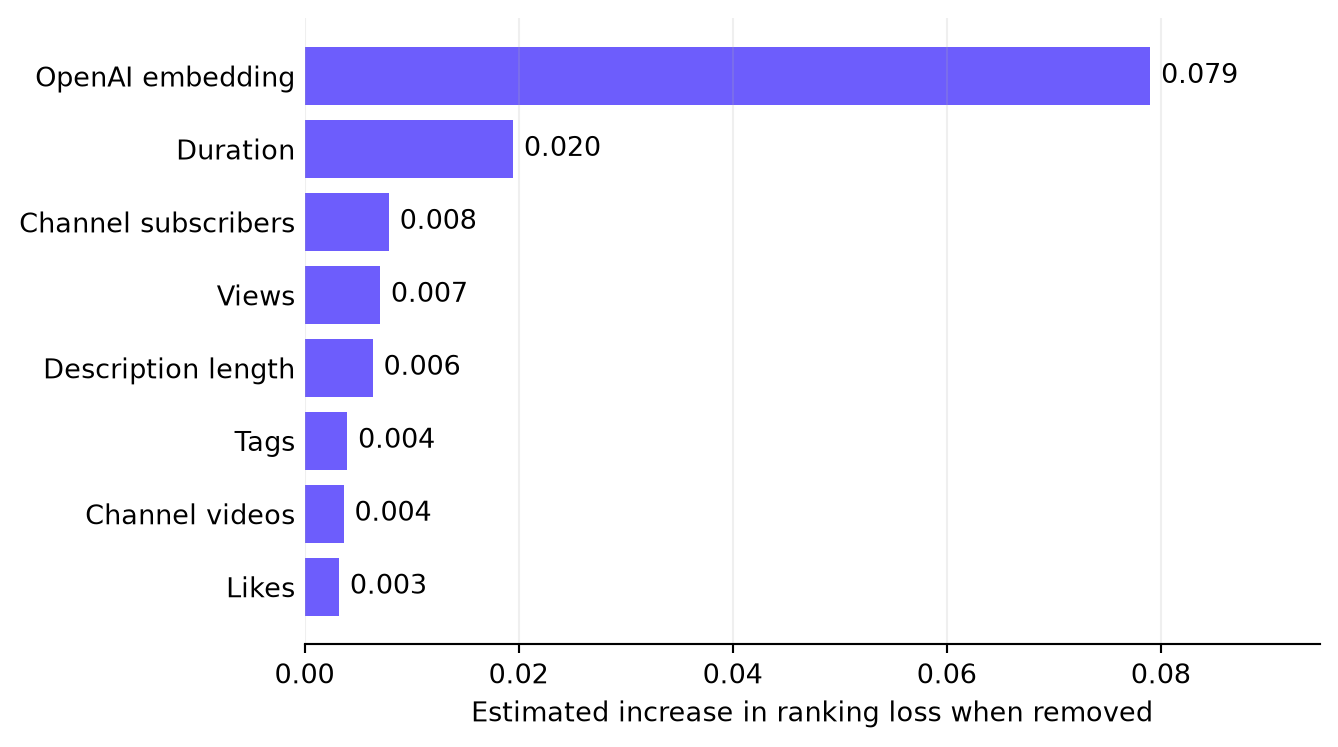 Bar chart of combined model feature importance: OpenAI embedding 0.079, duration 0.020, channel subscribers 0.008, views 0.007, description length 0.006, tags, channel videos, likes