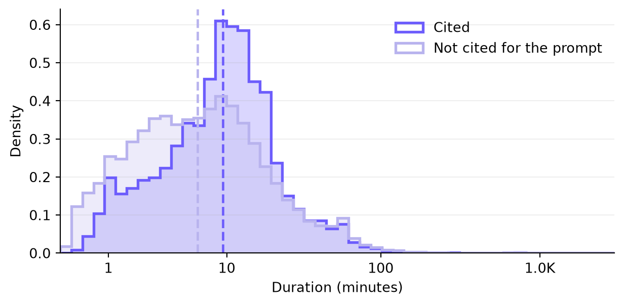 Histogram of video duration for cited videos and videos not cited for the prompt