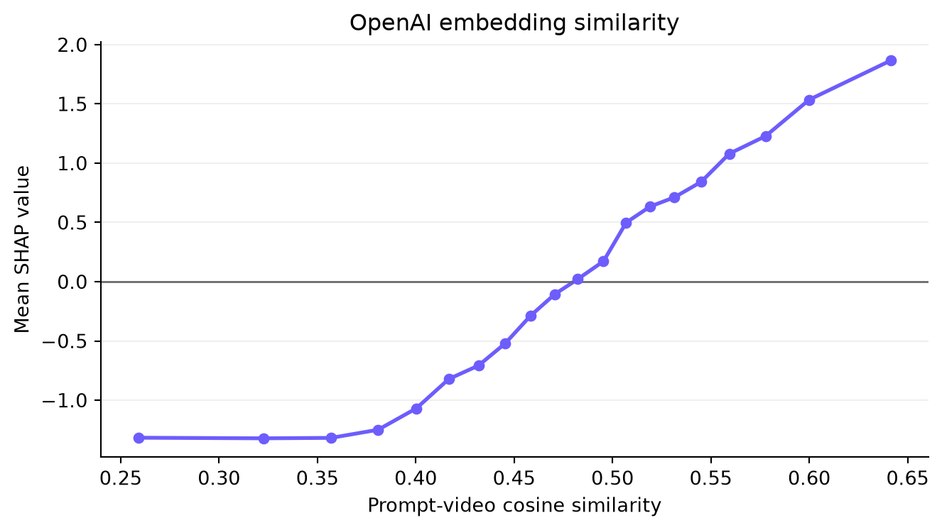 SHAP dependence plot showing that higher prompt-video cosine similarity steadily pushes videos up the ranking