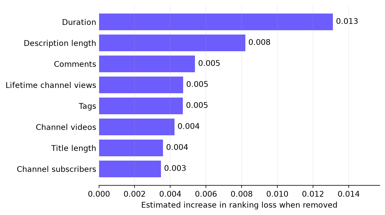 Bar chart of metadata feature importance: duration, description length, comments, lifetime channel views, tags, channel videos, title length, channel subscribers