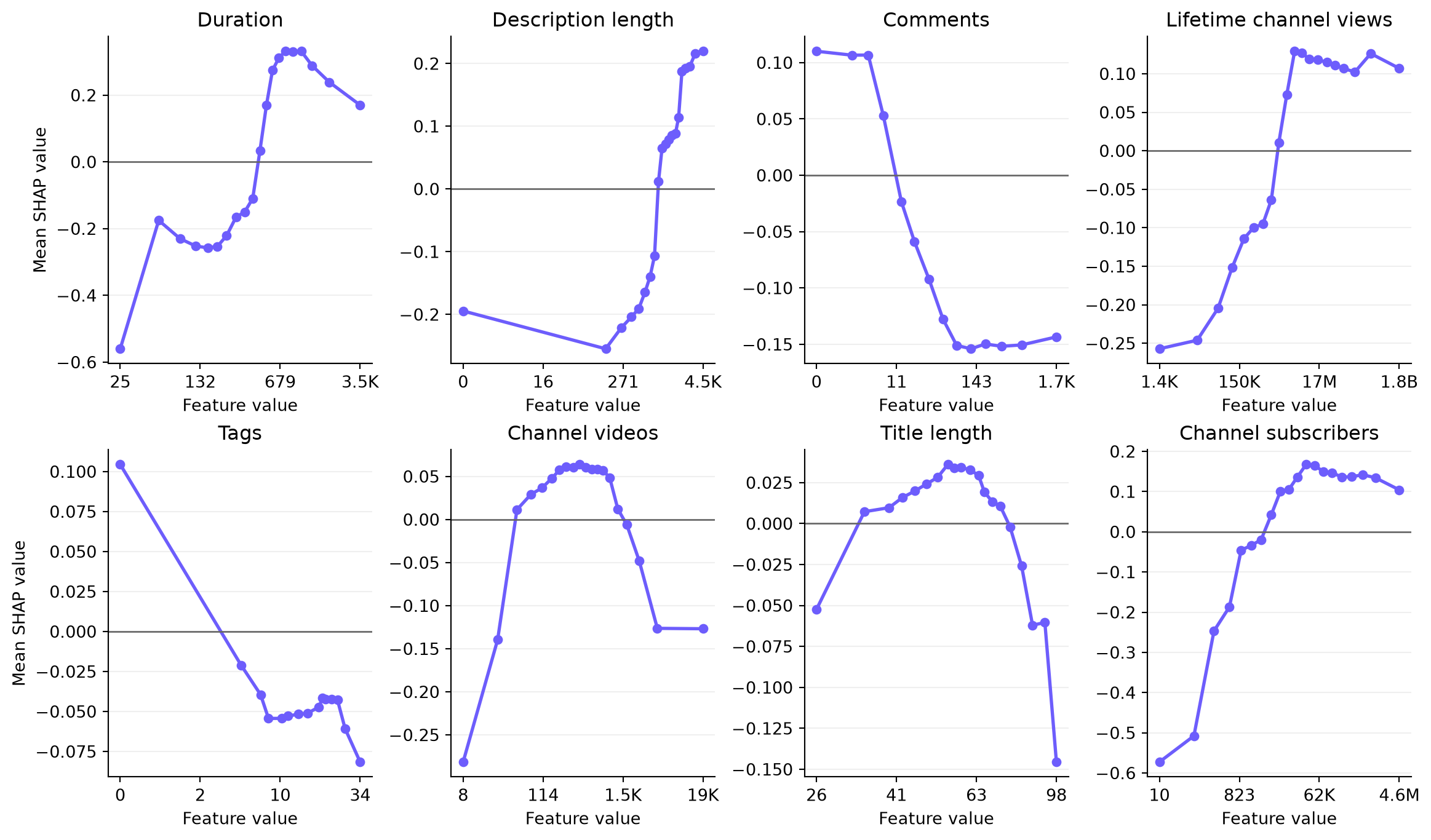 SHAP dependence plots for eight metadata features