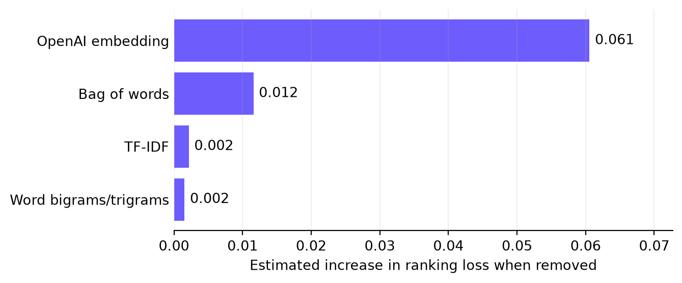 Bar chart of semantic feature importance: OpenAI embedding 0.061, bag of words 0.012, TF-IDF 0.002, word bigrams and trigrams 0.002
