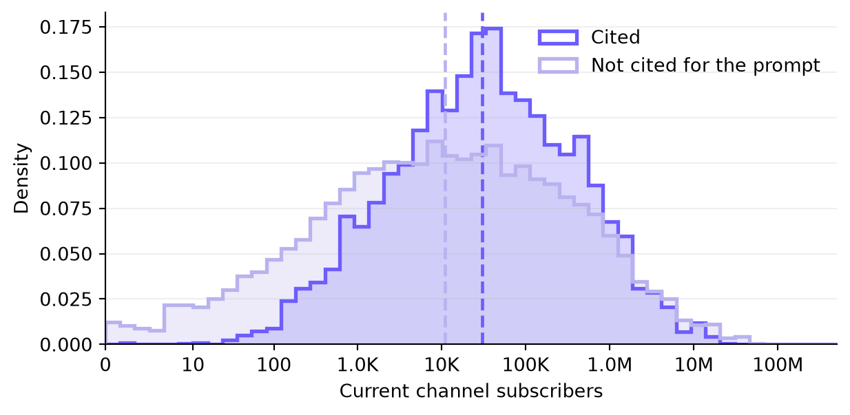 Histogram of channel subscriber counts for cited videos and videos not cited for the prompt